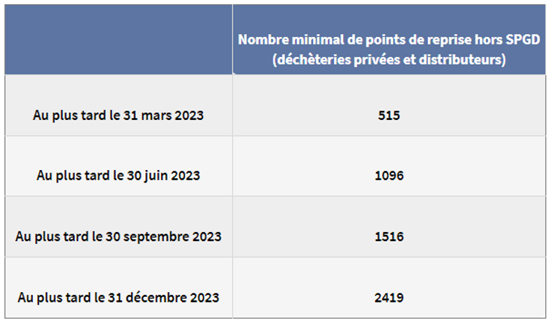 objects contractualisation arrêté 28 février 2023